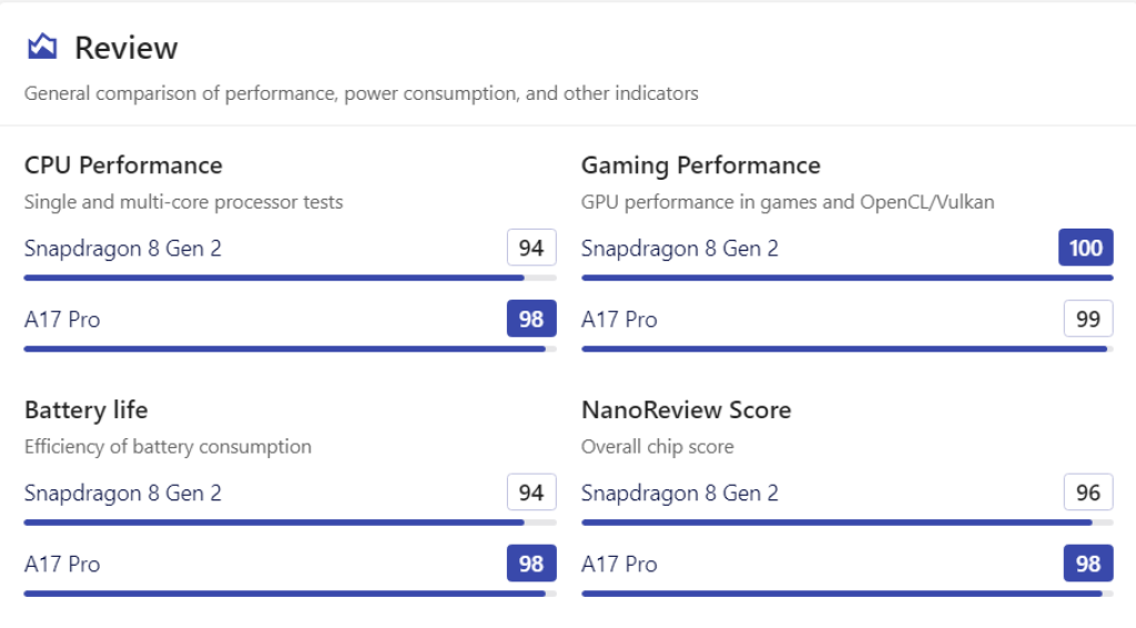 Apple A17 Pro vs. Snapdragon 8 Gen 2