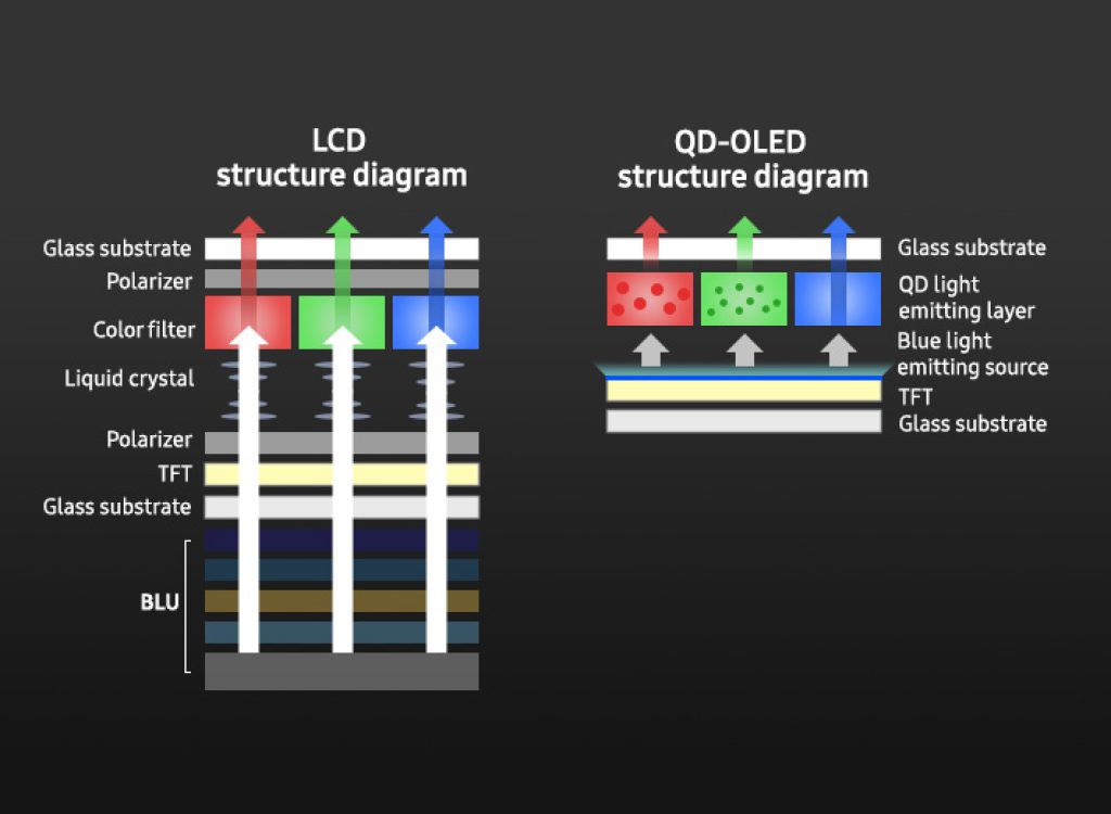 ¿Qué es QD-OLED? ¿Es mejor que OLED?