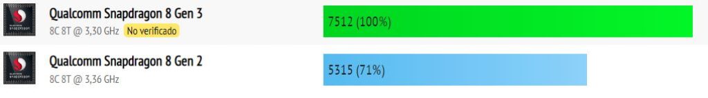 Qualcomm Snapdragon 8 Gen 3 vs Qualcomm Snapdragon 8 Gen 2,