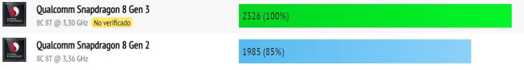 Qualcomm Snapdragon 8 Gen 3 vs Qualcomm Snapdragon 8 Gen 2,