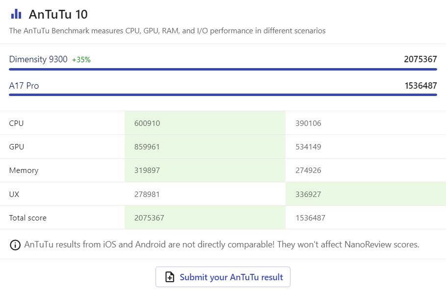 Antutu 10 Dimensity 93400 vs A17 Pro