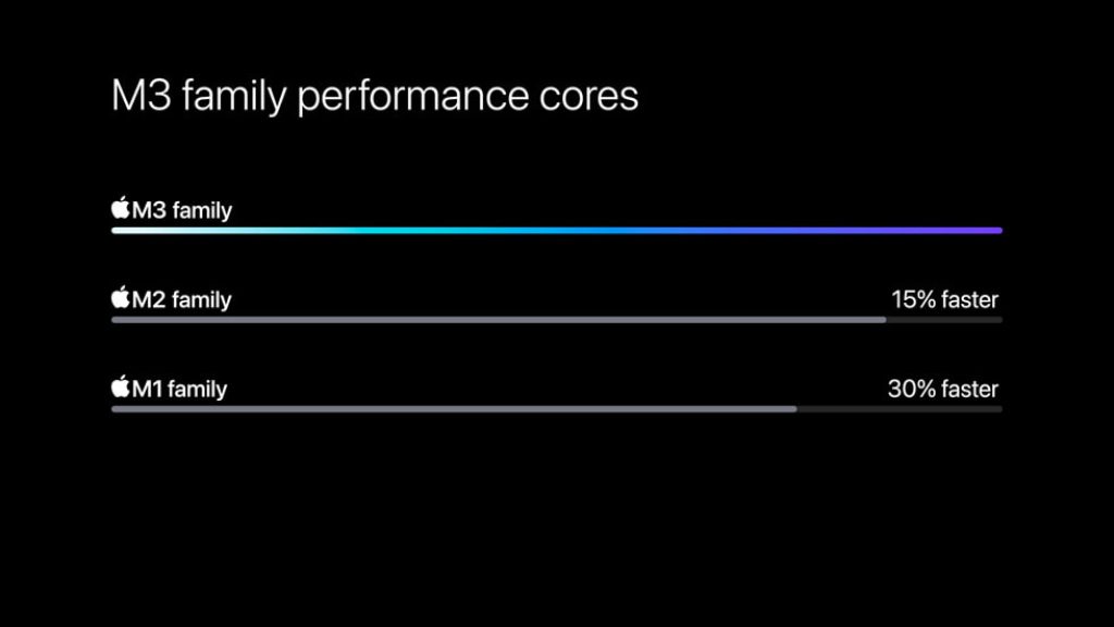 Comparativa completa de Apple M3 vs. M3 Pro vs. M3 Max