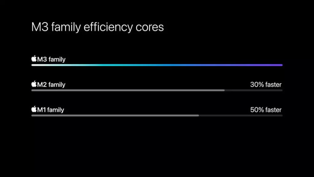 M2 Max vs. M3 Max: ¿Por qué la GPU es mejor?