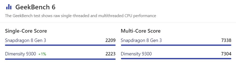 Geekbench 6