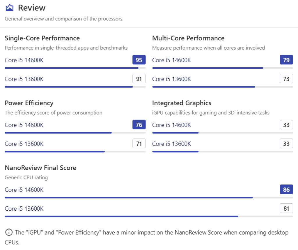 Intel Core i5-14600K vs Intel Core i5-13600K