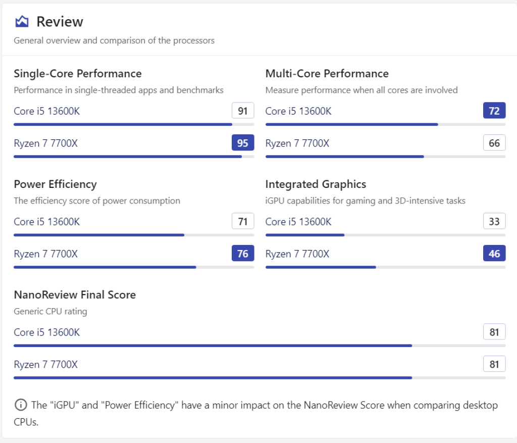 Intel Core i5 14600K vs. Ryzen 7 7700X