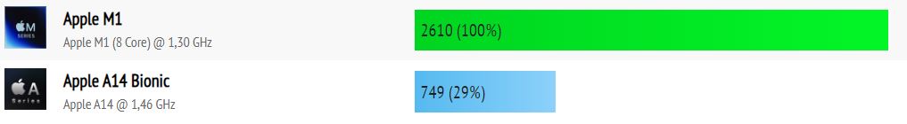 Chip M1 vs A14 Bionic