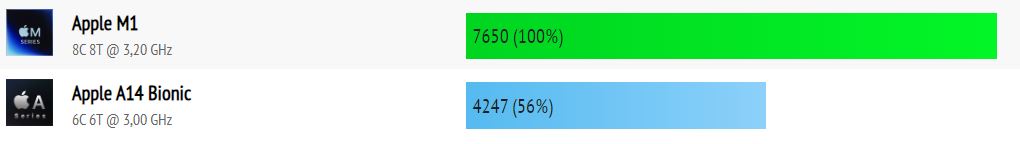 Chip M1 vs A14 Bionic