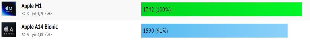 Chip M1 vs A14 Bionic