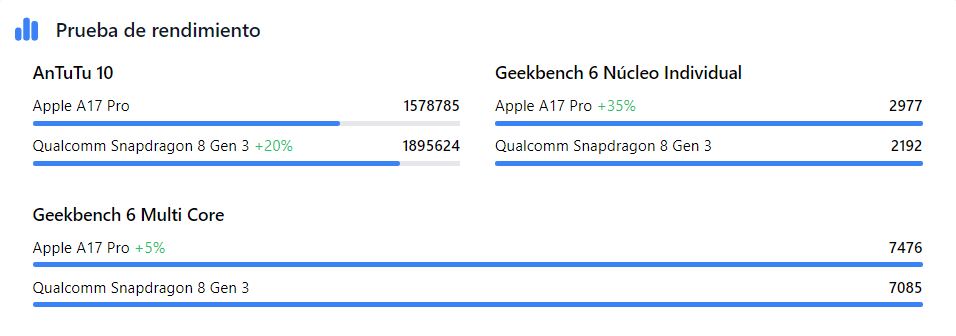 A17 Pro vs Snapdragon 8 gen 3