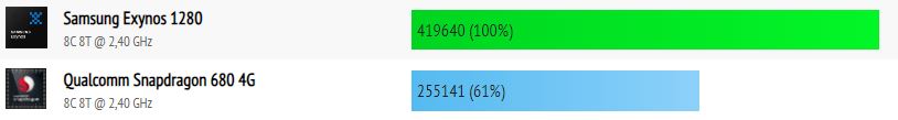 Exynos 1280 vs Snapdragon 680