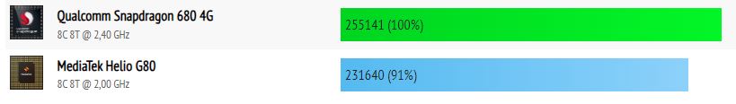 Snapdragon 680 vs MediaTek Helio G80