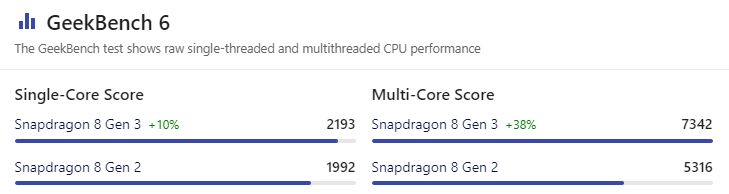 Snapdragon 8 Gen 3 vs Snapdragon 8 Gen 2