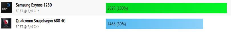 Exynos 1280 vs Snapdragon 680