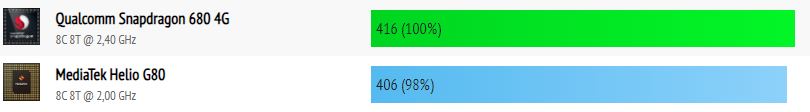 Snapdragon 680 vs MediaTek Helio G80