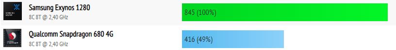 Exynos 1280 vs Snapdragon 680