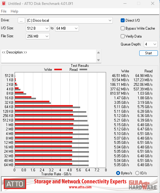 Corsair MP600 Elite en ATTO Disk Benchmark