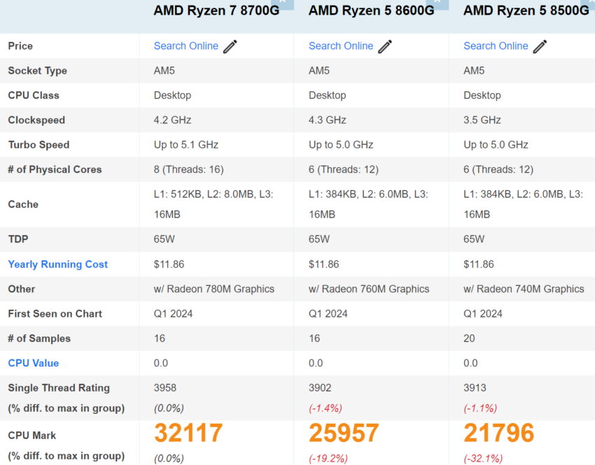 https://www.cpubenchmark.net/compare/5836vs5842vs5841/AMD-Ryzen-7-8700G-vs-AMD-Ryzen-5-8600G-vs-AMD-Ryzen-5-8500G