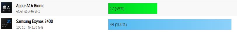 A16 Bionic vs Exynos 2400