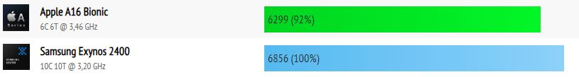 A16 Bionic vs Exynos 2400