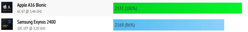 A16 Bionic vs Exynos 2400