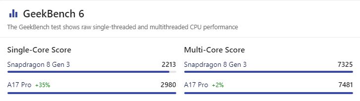  A17 Pro vs Snapdragon 8 gen 3