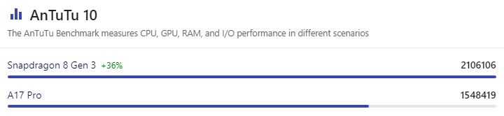 Apple A17 Pro vs Qualcomm Snapdragon 8 Gen 3