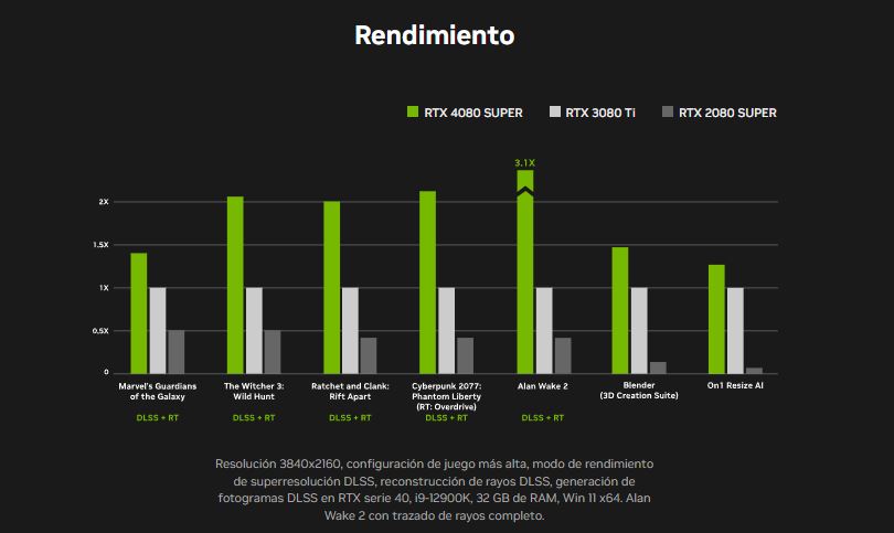 Rendimiento Nvidia