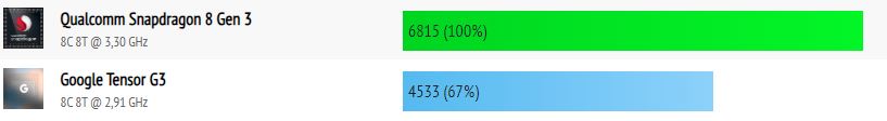 Snapdragon 8 Gen 3 vs Google Tensor 3