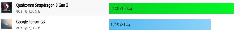 Snapdragon 8 Gen 3 vs Google Tensor 3