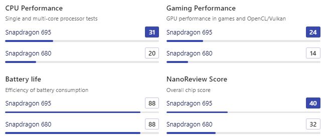 Snapdragon 680 vs Snapdragon 695