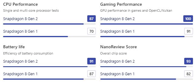 Snapdragon 8 Gen 2 vs Snapdragon 8 Gen 1