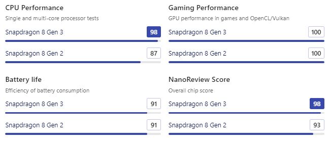 Snapdragon 8 Gen 3 vs Snapdragon 8 Gen 2