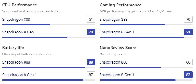 Snapdragon 888 vs  Snapdragon 8 Gen 1