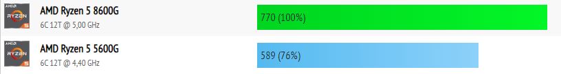 AMD Ryzen 5 8600G vs Ryzen 5 5600G