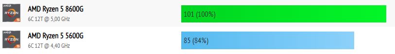 AMD Ryzen 5 8600G vs Ryzen 5 5600G