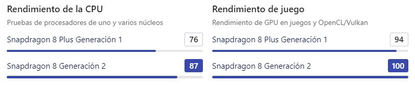 Snapdragon 8 gen 2 vs snapdragon 8+ gen 1