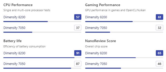 Dimensity 7050 vs Dimensity 8200