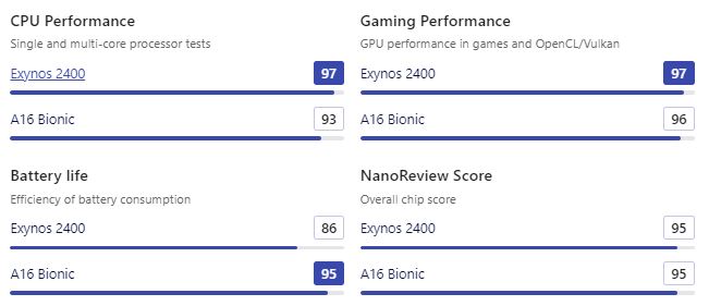 Exynos 2400 vs A16 bionic