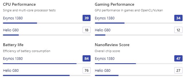 MediaTek Helio G80 vs Exynos 1380