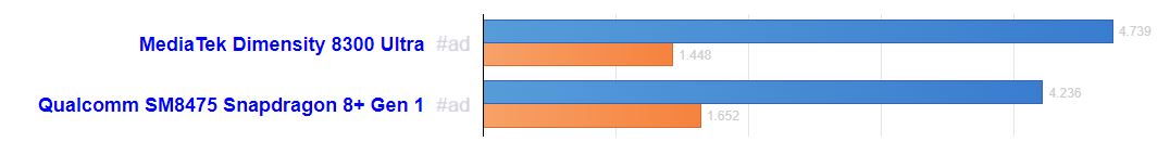 Dimensity 8300 Ultra vs Snapdragon 8+ Gen 1