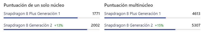 Snapdragon 8 gen 2 vs snapdragon 8+ gen 1