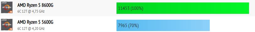 AMD Ryzen 5 8600G vs Ryzen 5 5600G