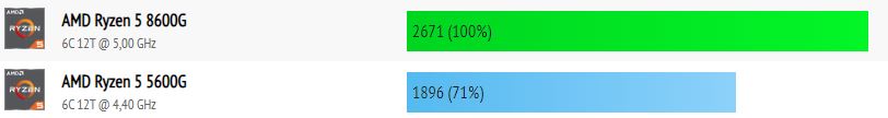 AMD Ryzen 5 8600G vs Ryzen 5 5600G