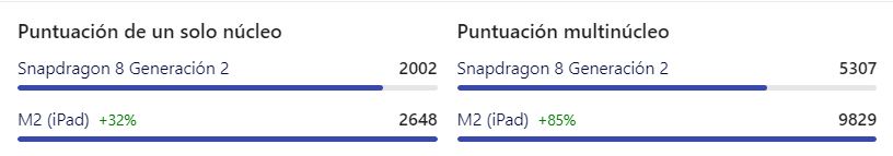 Apple M2 vs Snapdragon 8 Gen 2