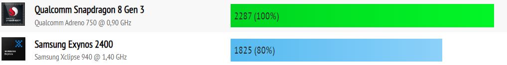 Exynos 2400 vs Snapdragon 8 Gen 3