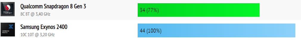 Exynos 2400 vs Snapdragon 8 Gen 3