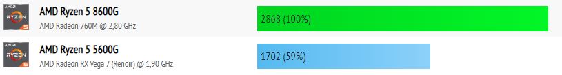 AMD Ryzen 5 8600G vs Ryzen 5 5600G