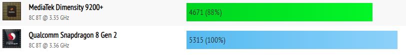 Dimensity 9200+ vs snapdragon 8 gen 2