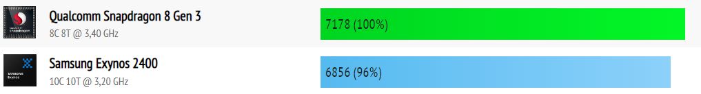 Exynos 2400 vs Snapdragon 8 Gen 3